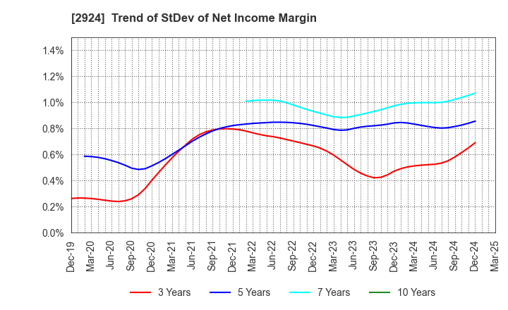 2924 Ifuji Sangyo Co.,Ltd.: Trend of StDev of Net Income Margin