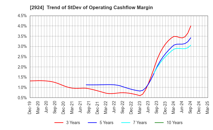 2924 Ifuji Sangyo Co.,Ltd.: Trend of StDev of Operating Cashflow Margin