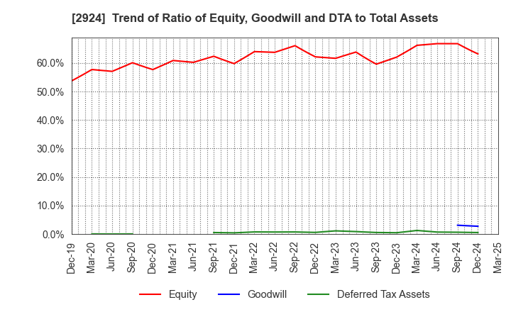 2924 Ifuji Sangyo Co.,Ltd.: Trend of Ratio of Equity, Goodwill and DTA to Total Assets