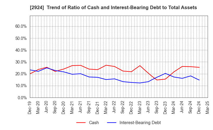 2924 Ifuji Sangyo Co.,Ltd.: Trend of Ratio of Cash and Interest-Bearing Debt to Total Assets