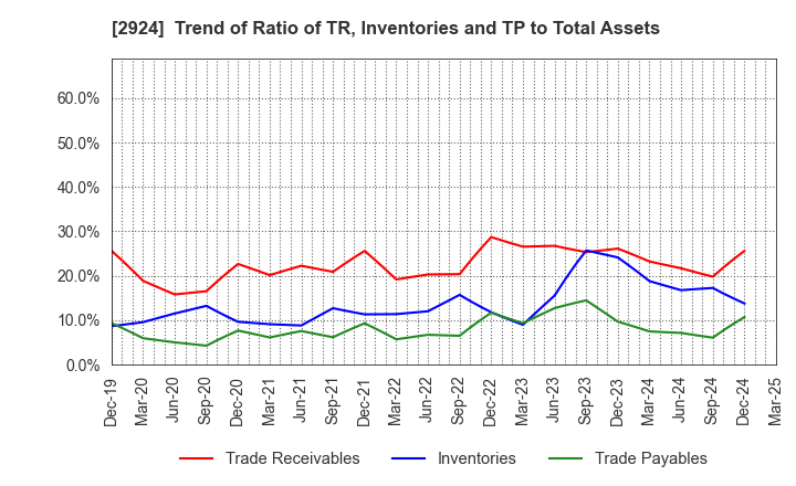 2924 Ifuji Sangyo Co.,Ltd.: Trend of Ratio of TR, Inventories and TP to Total Assets