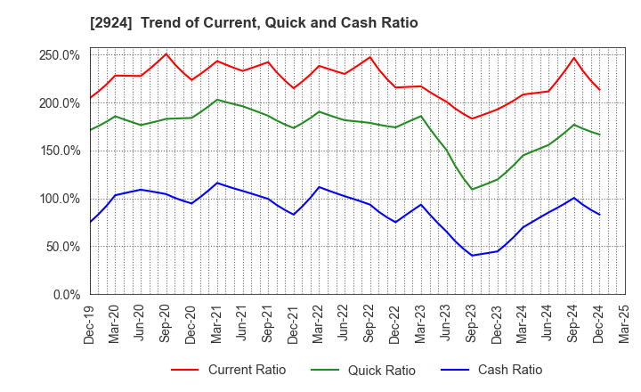 2924 Ifuji Sangyo Co.,Ltd.: Trend of Current, Quick and Cash Ratio