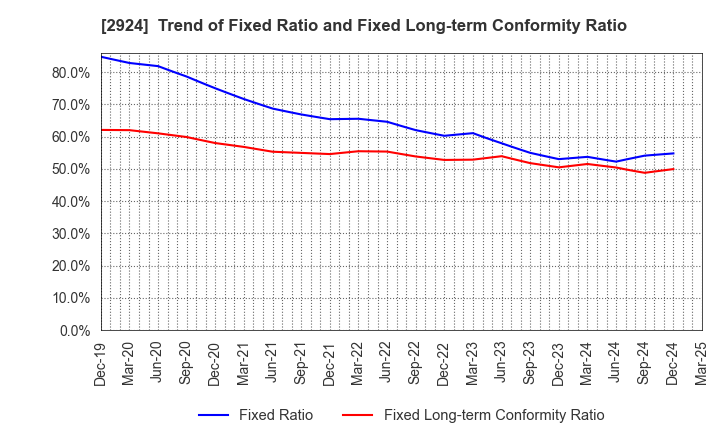 2924 Ifuji Sangyo Co.,Ltd.: Trend of Fixed Ratio and Fixed Long-term Conformity Ratio