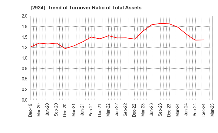 2924 Ifuji Sangyo Co.,Ltd.: Trend of Turnover Ratio of Total Assets