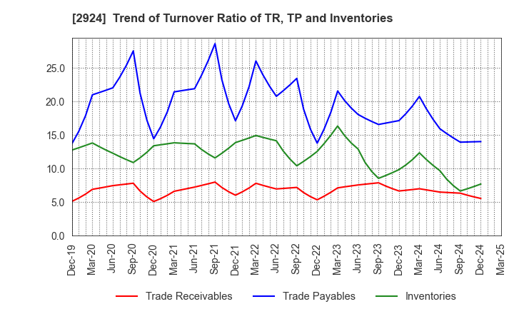 2924 Ifuji Sangyo Co.,Ltd.: Trend of Turnover Ratio of TR, TP and Inventories