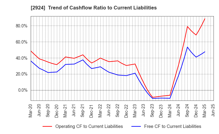 2924 Ifuji Sangyo Co.,Ltd.: Trend of Cashflow Ratio to Current Liabilities