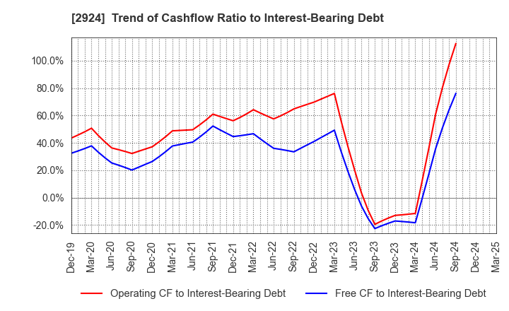 2924 Ifuji Sangyo Co.,Ltd.: Trend of Cashflow Ratio to Interest-Bearing Debt