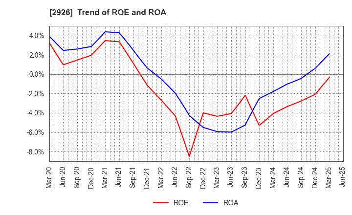 2926 SHINOZAKIYA,INC.: Trend of ROE and ROA