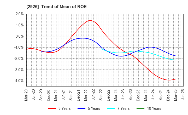 2926 SHINOZAKIYA,INC.: Trend of Mean of ROE