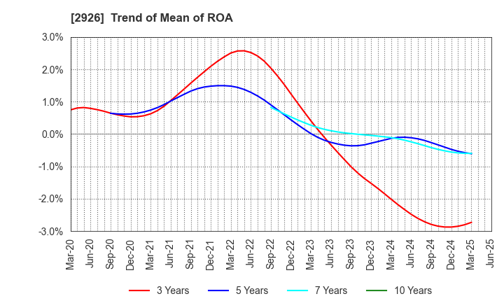 2926 SHINOZAKIYA,INC.: Trend of Mean of ROA