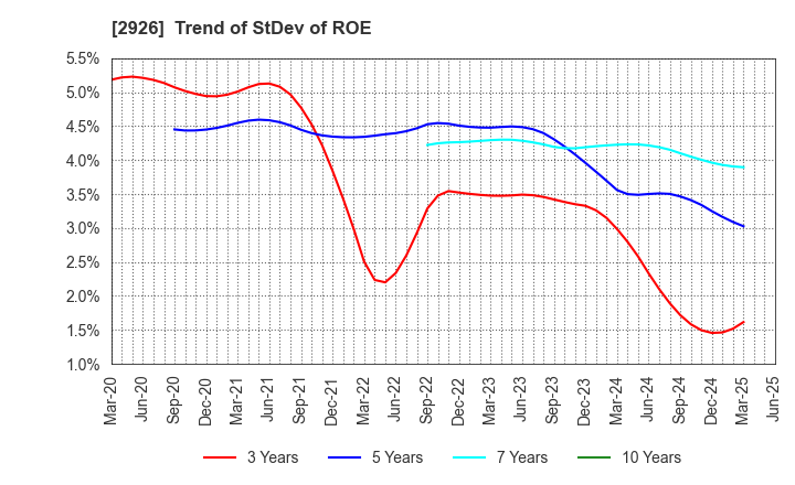 2926 SHINOZAKIYA,INC.: Trend of StDev of ROE