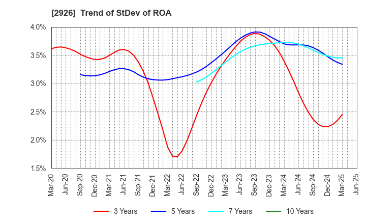 2926 SHINOZAKIYA,INC.: Trend of StDev of ROA