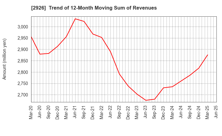 2926 SHINOZAKIYA,INC.: Trend of 12-Month Moving Sum of Revenues