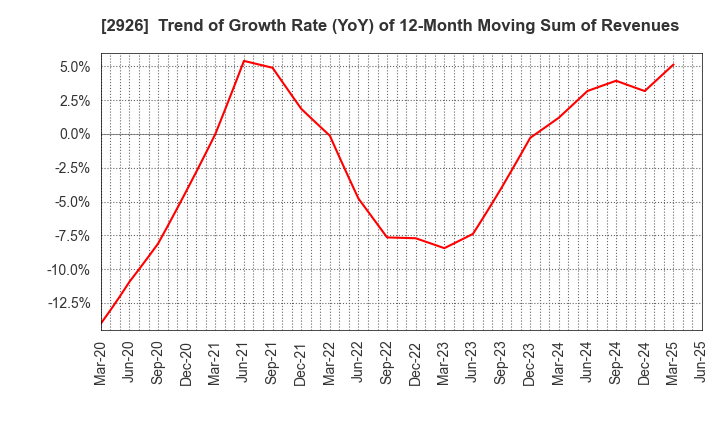 2926 SHINOZAKIYA,INC.: Trend of Growth Rate (YoY) of 12-Month Moving Sum of Revenues