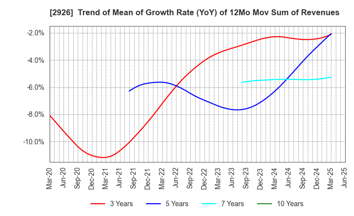 2926 SHINOZAKIYA,INC.: Trend of Mean of Growth Rate (YoY) of 12Mo Mov Sum of Revenues