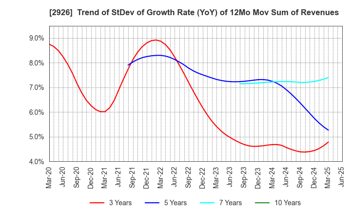 2926 SHINOZAKIYA,INC.: Trend of StDev of Growth Rate (YoY) of 12Mo Mov Sum of Revenues