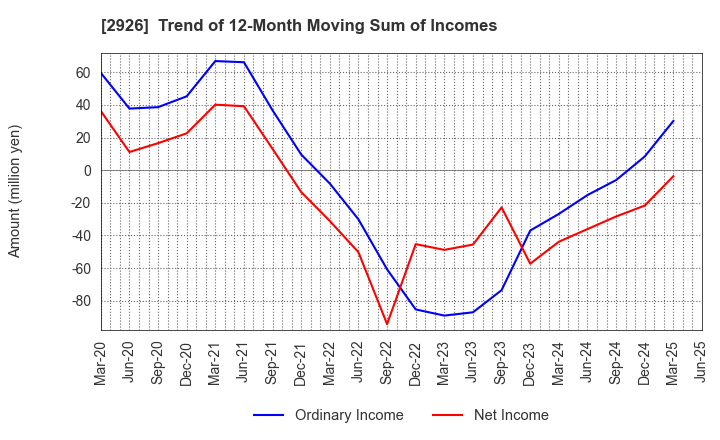 2926 SHINOZAKIYA,INC.: Trend of 12-Month Moving Sum of Incomes