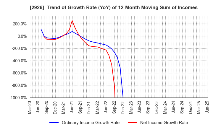 2926 SHINOZAKIYA,INC.: Trend of Growth Rate (YoY) of 12-Month Moving Sum of Incomes