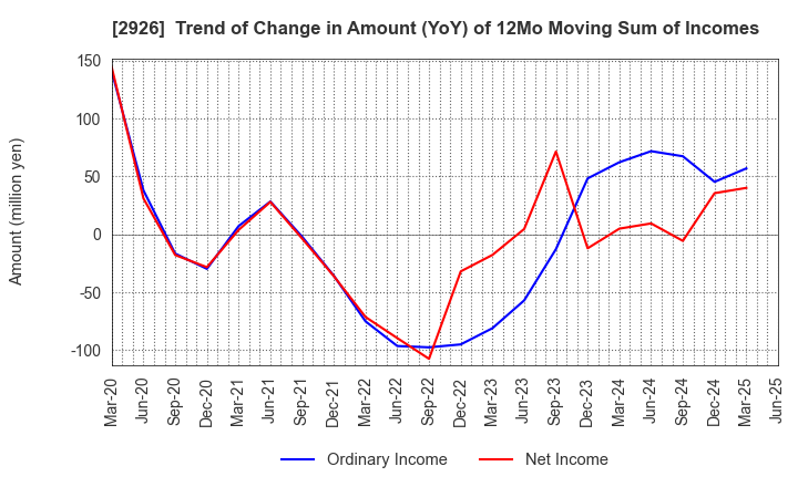 2926 SHINOZAKIYA,INC.: Trend of Change in Amount (YoY) of 12Mo Moving Sum of Incomes