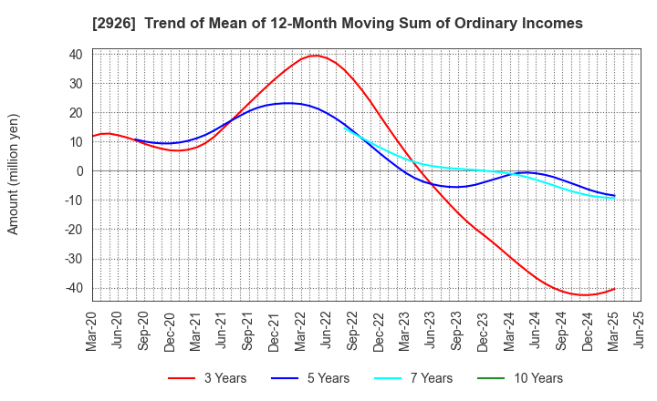 2926 SHINOZAKIYA,INC.: Trend of Mean of 12-Month Moving Sum of Ordinary Incomes