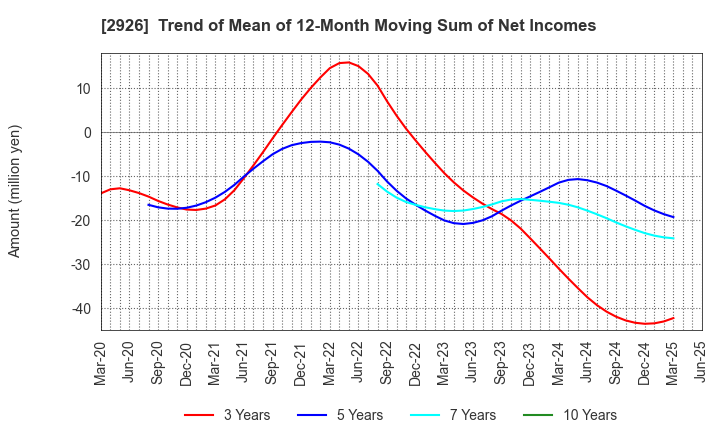 2926 SHINOZAKIYA,INC.: Trend of Mean of 12-Month Moving Sum of Net Incomes