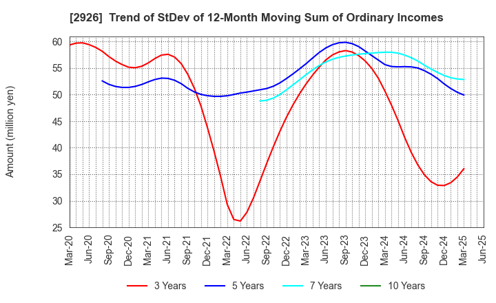 2926 SHINOZAKIYA,INC.: Trend of StDev of 12-Month Moving Sum of Ordinary Incomes