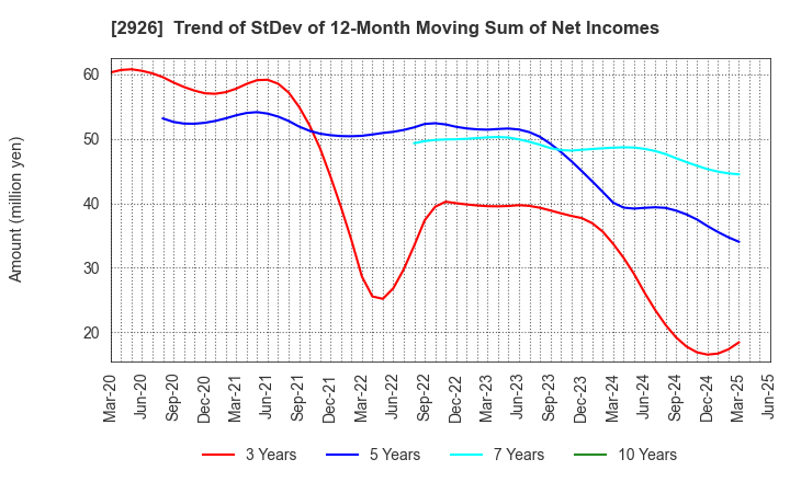 2926 SHINOZAKIYA,INC.: Trend of StDev of 12-Month Moving Sum of Net Incomes
