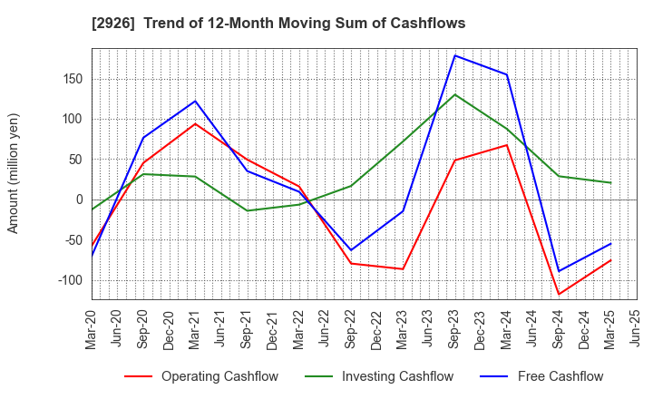 2926 SHINOZAKIYA,INC.: Trend of 12-Month Moving Sum of Cashflows