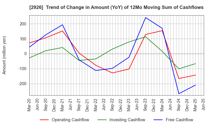 2926 SHINOZAKIYA,INC.: Trend of Change in Amount (YoY) of 12Mo Moving Sum of Cashflows