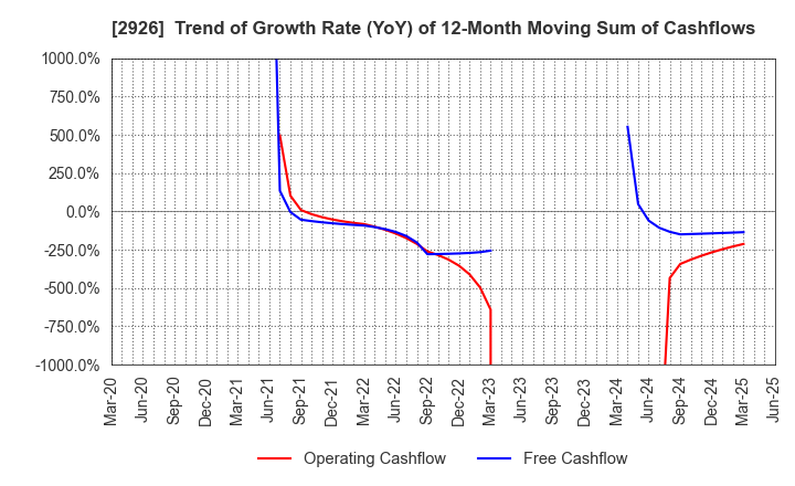 2926 SHINOZAKIYA,INC.: Trend of Growth Rate (YoY) of 12-Month Moving Sum of Cashflows
