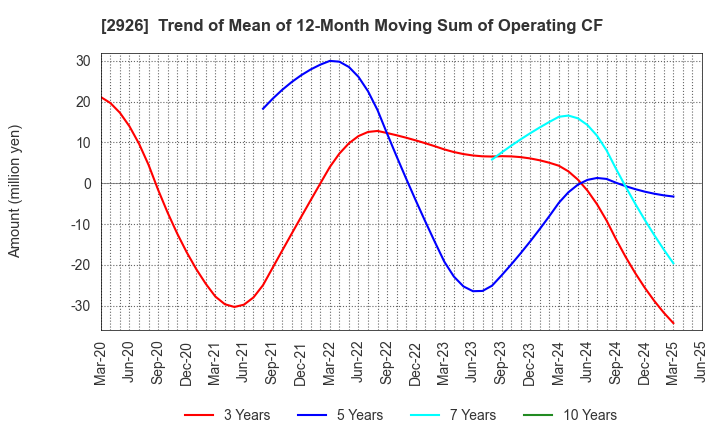 2926 SHINOZAKIYA,INC.: Trend of Mean of 12-Month Moving Sum of Operating CF