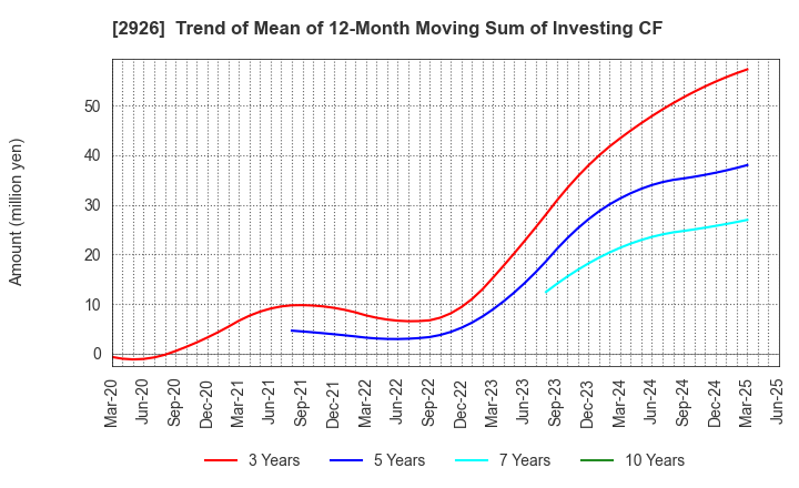 2926 SHINOZAKIYA,INC.: Trend of Mean of 12-Month Moving Sum of Investing CF