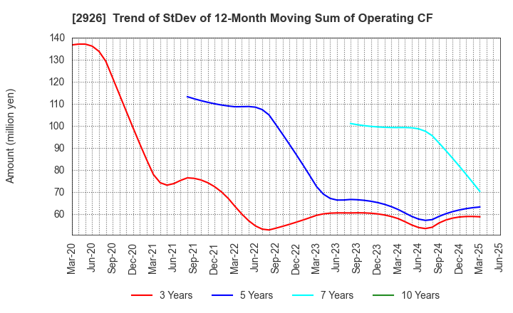 2926 SHINOZAKIYA,INC.: Trend of StDev of 12-Month Moving Sum of Operating CF