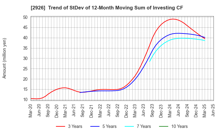 2926 SHINOZAKIYA,INC.: Trend of StDev of 12-Month Moving Sum of Investing CF