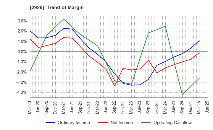 2926 SHINOZAKIYA,INC.: Trend of Margin