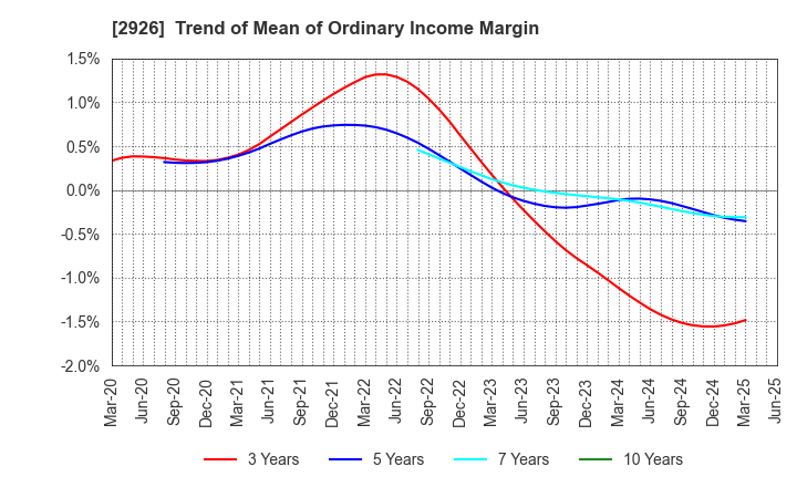 2926 SHINOZAKIYA,INC.: Trend of Mean of Ordinary Income Margin