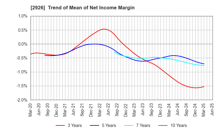 2926 SHINOZAKIYA,INC.: Trend of Mean of Net Income Margin