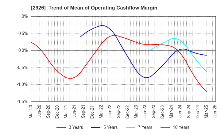 2926 SHINOZAKIYA,INC.: Trend of Mean of Operating Cashflow Margin