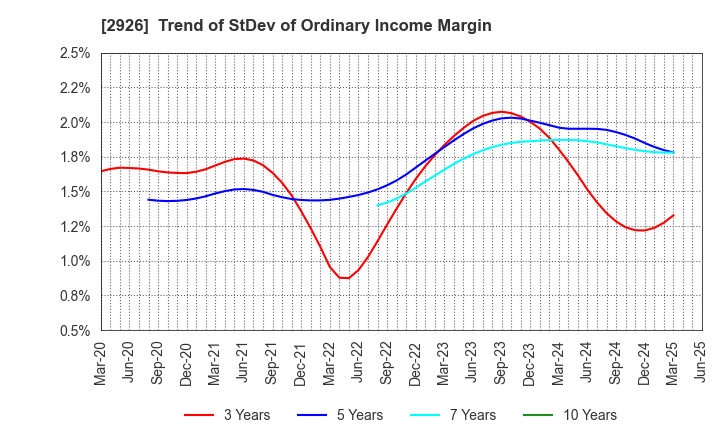 2926 SHINOZAKIYA,INC.: Trend of StDev of Ordinary Income Margin