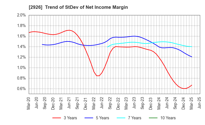 2926 SHINOZAKIYA,INC.: Trend of StDev of Net Income Margin