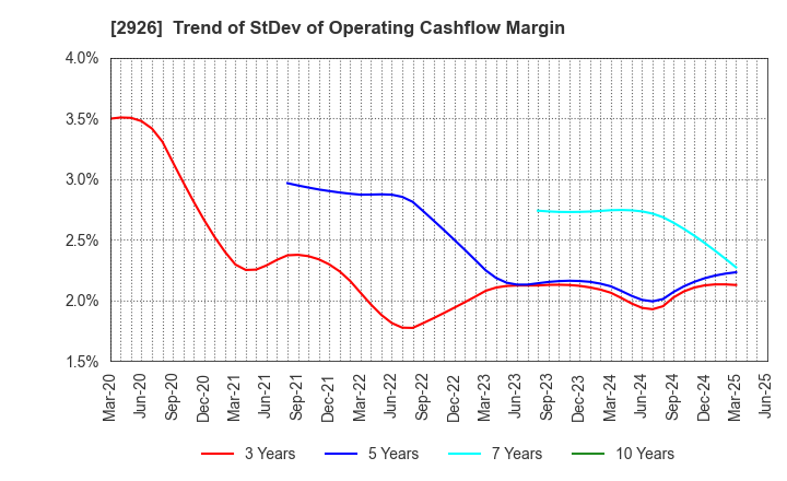 2926 SHINOZAKIYA,INC.: Trend of StDev of Operating Cashflow Margin