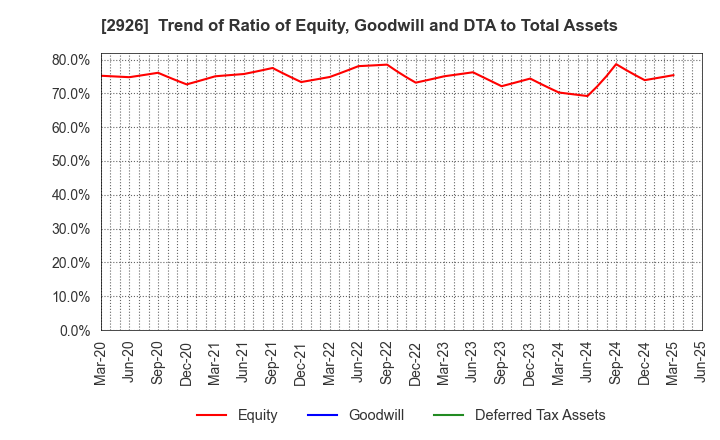 2926 SHINOZAKIYA,INC.: Trend of Ratio of Equity, Goodwill and DTA to Total Assets