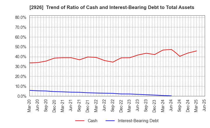 2926 SHINOZAKIYA,INC.: Trend of Ratio of Cash and Interest-Bearing Debt to Total Assets