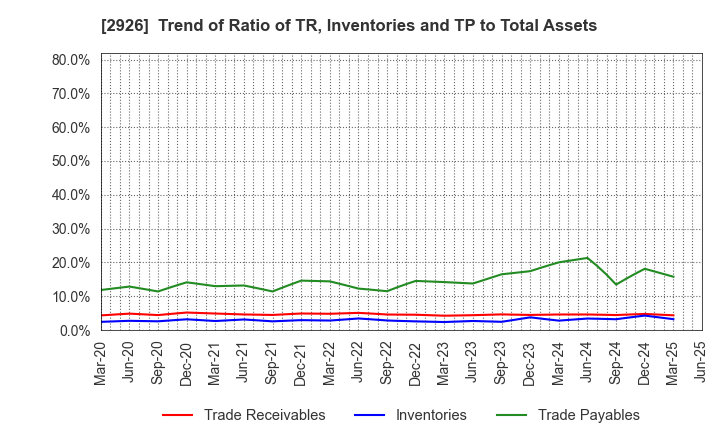 2926 SHINOZAKIYA,INC.: Trend of Ratio of TR, Inventories and TP to Total Assets
