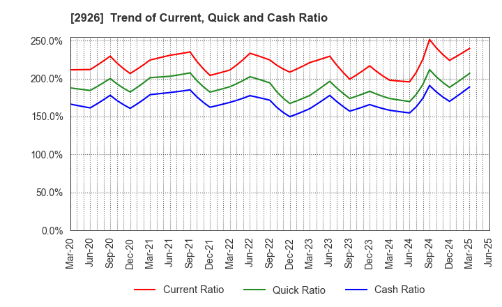 2926 SHINOZAKIYA,INC.: Trend of Current, Quick and Cash Ratio