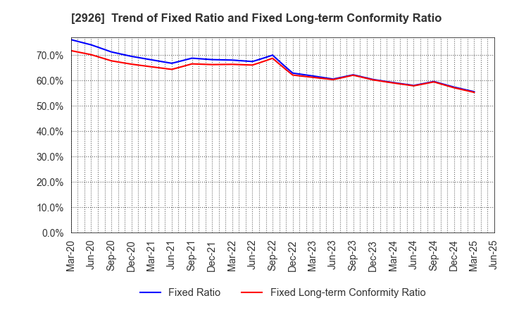 2926 SHINOZAKIYA,INC.: Trend of Fixed Ratio and Fixed Long-term Conformity Ratio