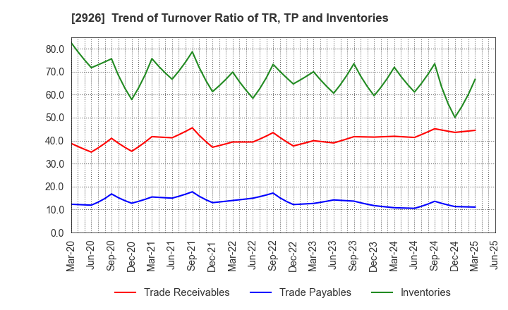 2926 SHINOZAKIYA,INC.: Trend of Turnover Ratio of TR, TP and Inventories