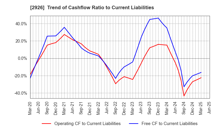 2926 SHINOZAKIYA,INC.: Trend of Cashflow Ratio to Current Liabilities