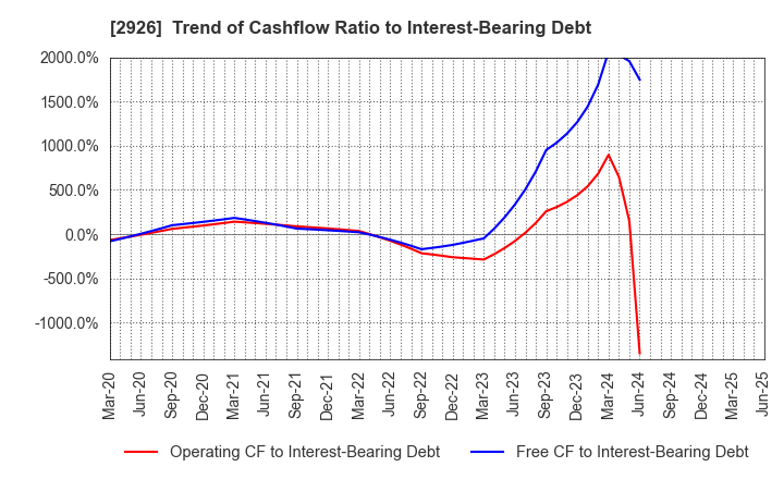 2926 SHINOZAKIYA,INC.: Trend of Cashflow Ratio to Interest-Bearing Debt