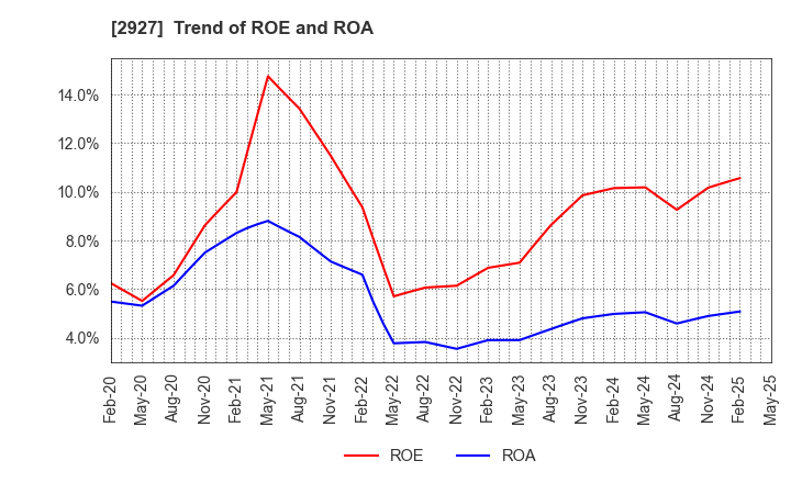 2927 AFC-HD AMS Life Science Co., Ltd.: Trend of ROE and ROA